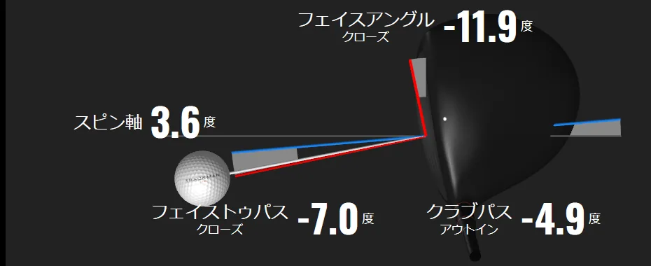 T-Oneの打席のTrackMan画面 フェイスアングル−11.9度クローズ クラブパス−4.9度アウトイン フェイストゥパス−7.0度 スピン軸3.6度