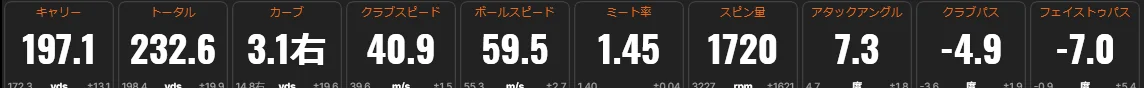 T-Oneの打席のTrackMan画面 データタイル クラブスピード40.9m/s ボールスピード59.5m/s ミート率1.45
