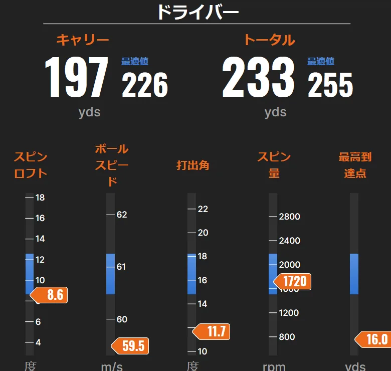T-Oneの打席のTrackMan画面 ドライバー キャリー197ヤード 最適値226ヤード スピンロフト ボールスピード 打出角 スピン量 最高到達点のゲージ