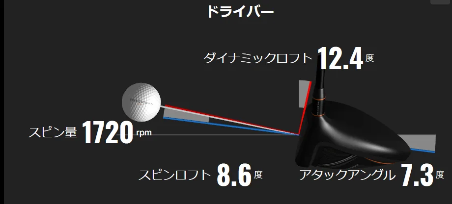 T-Oneの打席のTrackMan画面 ドライバーのスピン量1720rpm ダイナミックロフト12.4度 スピンロフト8.6度 アタックアングル7.3度